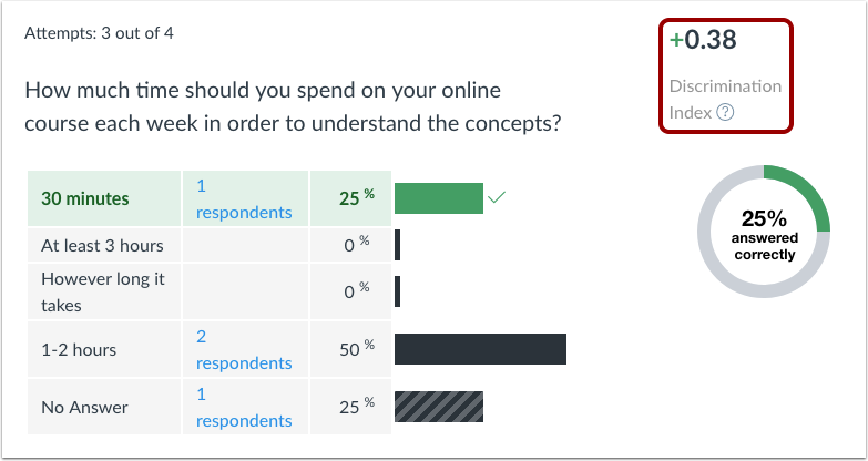 Item Analysis data from Canvas that shows how students performed on a single question. It shows that one student got the answer right, while two students selected the same incorrect answer, and one student did not answer the question. Additionally, it reports that 25% of the students got the answer correct, and that the question had a discrimination index of +0.38.